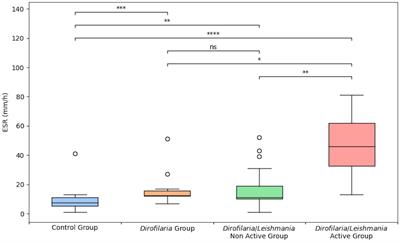 Erythrocyte sedimentation rate in heartworm naturally infected dogs “with or without” Leishmania infantum seropositivity: an observational prospective study